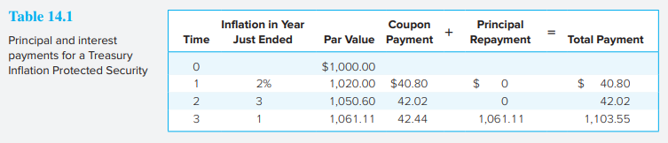 Return to Table 14.1, showing the cash flows for TIPS bonds.
a. What is the nominal rate of return on the bond in year 2?
b. What is the real rate of return in year 2?
c. What is the nominal rate of return on the bond in year 3?
d. What is the real rate of return in year 3?