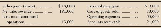 Return to the Amazing Way data in Short Exercise 11-3. Amazing Way had 10,000 shares of common stock outstanding during 2012. Amazing Way declared and paid preferred dividends of $6,000 during 2012.
Report Amazing Way’s earnings per share on the income statement. (Round all calculations to two decimal places.)

In Short Exercise 11-3
Amazing Way, Inc., reported the following items, listed in no particular order at December 31, 2012 (in thousands):


Income tax of 35% applies to all items.

