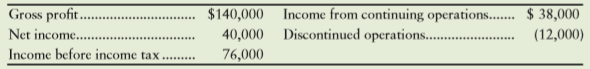 Return to the preceding question. Suppose you are evaluating Marva’s Lotion Company stock as an investment. You require a 10% rate of return on investments, so you capitalize Marva’s earnings at 10%. How much are you willing to pay for all of Marva’s stock?
a. $400,000
b. $760,000
c. $1,400,000
d. $380,000
From Q36:
Marva’s Lotion Company reports several earnings numbers on its current-year income statement (parentheses indicate a loss):