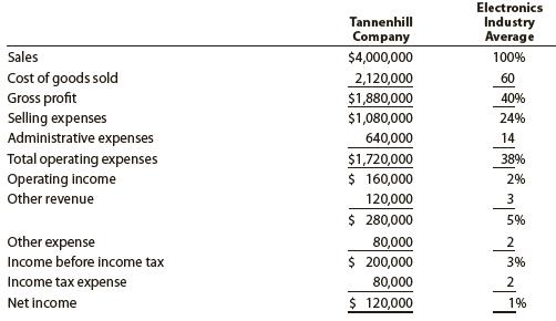 Revenue and expense data for the current calendar year for Tannenhill Company and for the electronics industry are as follows. Tannenhill’s data are expressed in dollars. The electronics industry averages are expressed in percentages.


a. Prepare a common-sized income statement comparing the results of operations for Tannenhill Company with the industry average. Round to the nearest whole percentage.
b. As far as the data permit, comment on significant relationships revealed by the comparisons.

