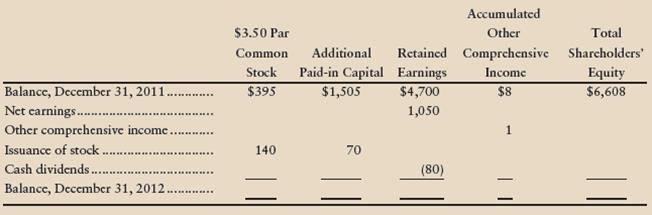 Revere Water Company reported the following items on its statement of shareholders’ equity for the year ended December 31, 2012:
1. Determine the December 31, 2012, balances in Revere Water’s shareholders’ equity accounts and total shareholders’ equity on this date.
2. Revere Water’s total liabilities on December 31, 2012, are $7,400. What is Revere Water’s debt ratio on this date?
3. Was there a profit or a loss for the year ended December 31, 2012? How can you tell?
4. At what price per share did Revere Water issue common stock during 2012?