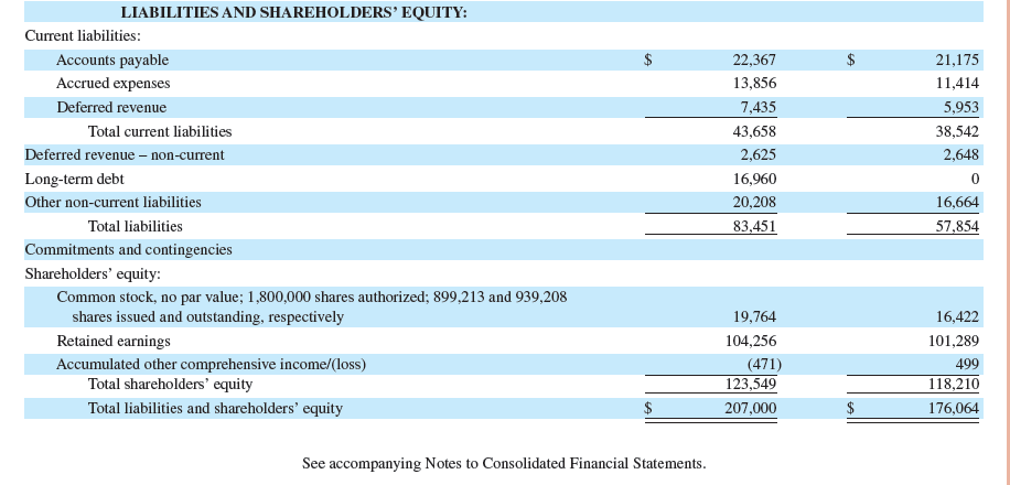 Review the balance sheet of Apple in Appendix A. Identify one asset account that requires adjustment before annual financial statements can be prepared. What would be the effect on the income statement if this asset account were not adjusted? (Number not required, but comment on over- or understating of net income.)
Apple balance sheet from Appendix A:
