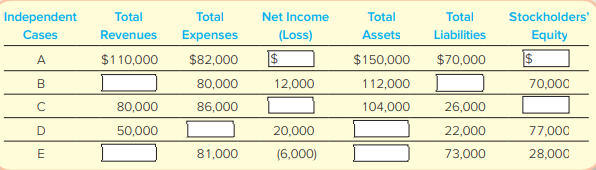 Review the chapter explanations of the income statement and the balance sheet equations. Apply these equations in each of the following independent cases to compute the two missing amounts for each case. Assume that it is the end of the first full year of operations for the company. TIP: First identify the numerical relations among the columns using the balance sheet and income statement equations. Then compute the missing amounts.