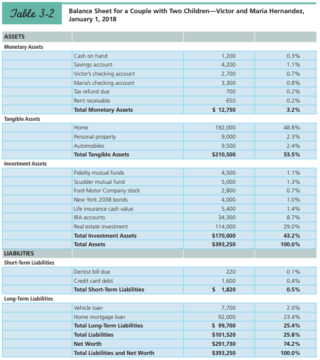 Review the financial statements of Victor and Maria Hernandez (Table 3-2 and Table 3-3) and the financial ratios on page 87 and respond to the following questions:
(a) How would you interpret their investment assets to total assets ratio? The Hernandez family appears to have too few monetary assets compared with tangible and investment assets. How would you suggest that they remedy that situation over the next few years?
(b) What are your thoughts on the Hernandez’s liquidity ratio? How might they address any issues you see?
(c) Comment on the couple’s diversification of their investment assets.
(d) The Hernandezes seem to receive most of their income from employment rather than investments. What actions would you recommend for them to remedy that imbalance over the next few years?
(e) The Hernandezes want to take a two-week vacation next summer, and they have only eight months to save the necessary $3,400. What reasonable changes in expenses might they consider to increase net surplus and make the needed $425 per month ($3,400/8)?
Table 3-2:
Table 3-3: