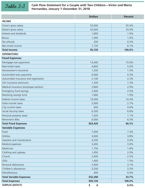 Review the financial statements of Victor and Maria Hernandez (Table 3-2 and Table 3-3) and the financial ratios on page 87 and respond to the following questions:
(a) How would you interpret their investment assets to total assets ratio? The Hernandez family appears to have too few monetary assets compared with tangible and investment assets. How would you suggest that they remedy that situation over the next few years?
(b) What are your thoughts on the Hernandez’s liquidity ratio? How might they address any issues you see?
(c) Comment on the couple’s diversification of their investment assets.
(d) The Hernandezes seem to receive most of their income from employment rather than investments. What actions would you recommend for them to remedy that imbalance over the next few years?
(e) The Hernandezes want to take a two-week vacation next summer, and they have only eight months to save the necessary $3,400. What reasonable changes in expenses might they consider to increase net surplus and make the needed $425 per month ($3,400/8)?
Table 3-2:
Table 3-3: