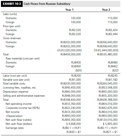 Review the operating data incorporated in Exhibit 10-3 for the Russian subsidiary of the U.S. parent company.
Required:
Using Exhibit 10-3 as a guide, prepare a cash flow report from a parent currency perspective identifying the components of the expected returns from the Russian investment for the first two years of its operations.
The U.S. parent company is only allowed to receive 70 percent of its affiliate’s reported net income, after Russian corporate income taxes, as dividends. However, U.S. tax law provides a credit against U.S. taxes for any foreign income taxes paid.