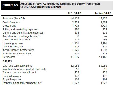 Revisit Exhibit 1-5 and show how the ROE statistics of 33.8 percent and 29.5 percent were derived. Which of the two ROE statistics is the better performance measure to use when comparing the financial performance of Infosys with that of Verizon, a leading U.S. telecom company?


 /

