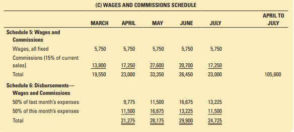 Rework Problem 3 based on the assumption that, because of an unexpected order, PDC’s sales are forecasted to be $160,000 for September 2020.
Data from Problem 3:
The PDC Company was described earlier in this chapter. Refer to the PDC Company’s projected monthly operating schedules in Table 6.2. PDC’s sales are projected to be $80,000 in September 2020.
A. Prepare PDC’s sales schedule, purchases schedule, and wages schedule for August 2020.
B. Prepare a cash budget for August 2020 for PDC and describe how the forecast affects the end-of-month cash balance.
Data from Table 6.2: