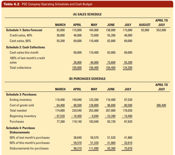 Rework Problem 4 based on the assumption that, because of an unexpected order, PDC’s sales are forecasted to be $160,000 for September 2020.
Data from Problem 4:
The PDC Company was described earlier in this chapter. Refer to the PDC Company’s projected monthly operating schedules in Table 6.2. PDC’s sales are projected to be $80,000 in September 2020.
A. Prepare PDC’s projected income statement for August.
B. Prepare PDC’s projected balance sheet for August.
C. Prepare PDC’s projected statement of cash flow for August.
D. Compare your balance sheet at the end of August with the balance sheet in Table 6.1 and apply the balance sheet method to determine cash flows over the March–August period.
Data from Table 6.2:
Data from Table 6.1: