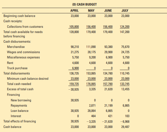 Rework Problem 4 based on the assumption that, because of an unexpected order, PDC’s sales are forecasted to be $160,000 for September 2020.
Data from Problem 4:
The PDC Company was described earlier in this chapter. Refer to the PDC Company’s projected monthly operating schedules in Table 6.2. PDC’s sales are projected to be $80,000 in September 2020.
A. Prepare PDC’s projected income statement for August.
B. Prepare PDC’s projected balance sheet for August.
C. Prepare PDC’s projected statement of cash flow for August.
D. Compare your balance sheet at the end of August with the balance sheet in Table 6.1 and apply the balance sheet method to determine cash flows over the March–August period.
Data from Table 6.2:
Data from Table 6.1:
