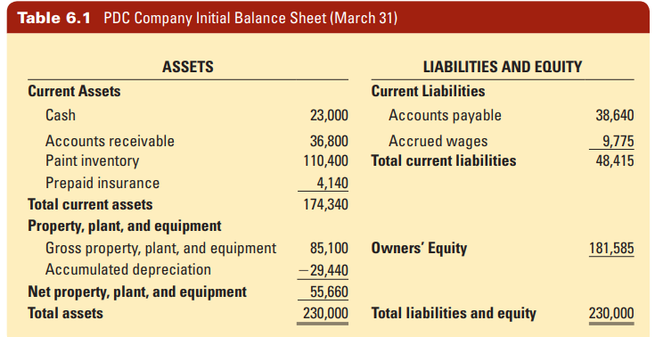 Rework Problem 4 based on the assumption that, because of an unexpected order, PDC’s sales are forecasted to be $160,000 for September 2020.
Data from Problem 4:
The PDC Company was described earlier in this chapter. Refer to the PDC Company’s projected monthly operating schedules in Table 6.2. PDC’s sales are projected to be $80,000 in September 2020.
A. Prepare PDC’s projected income statement for August.
B. Prepare PDC’s projected balance sheet for August.
C. Prepare PDC’s projected statement of cash flow for August.
D. Compare your balance sheet at the end of August with the balance sheet in Table 6.1 and apply the balance sheet method to determine cash flows over the March–August period.
Data from Table 6.2:
Data from Table 6.1:
