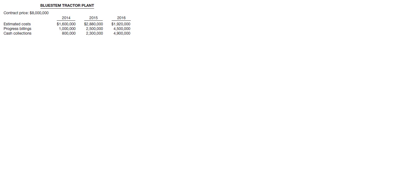 Reynolds Custom
Builders (RCB) was established in 1987 by Avery Conway and initially built high-quality customized homes under contract with specific buyers. In 2002, Conway’s two sons joined the company and expanded RCB’s activities into the high-rise apartment and industrial plant markets. Upon the retirement of RCB’s long-time financial manager, Conway’s sons recently hired Ed Borke as controller for RCB. Borke, a former college friend of Conway’s sons, has been associated with a public accounting firm for the last 6 years.
Upon reviewing RCB’s accounting practices, Borke observed that RCB followed the completed contract method of revenue recognition, a carryover from the years when individual home building was the majority of RCB’s operations. Several years ago, the predominant portion of RCB’s activities shifted to the high-rise and industrial building areas. From land acquisition to the completion of construction, most building contracts cover several years. Under the circumstances, Borke believes that RCB should follow the percentage-of-completion method of accounting. From a typical building contract, Borke developed the following data.
Instructions
(a) Explain the difference between completed-contract revenue recognition and percentage-of-completion revenue recognition.
(b) Using the data provided for the Bluestem Tractor Plant and assuming the percentage-of-completion method of revenue recognition is used, calculate RCB’s revenue and gross profit for 2014, 2015, and 2016, under each of the following circumstances.
(1) Assume that all costs are incurred, all billings to customers are made, and all collections from customers are received within 30 days of billing, as planned.
(2) Further assume that, as a result of unforeseen local ordinances and the fact that the building site was in a wetlands area, RCB experienced cost overruns of $800,000 in 2014 to bring the site into compliance with the ordinances and to overcome wetlands barriers to construction.
(3) Further assume that, in addition to the cost overruns of $800,000 for this contract incurred under part (b)(2), inflationary factors over and above those anticipated in the development of the original contract cost have caused an additional cost overrun of $850,000 in 2015. It is not anticipated that any cost overruns will occur in 2016.

