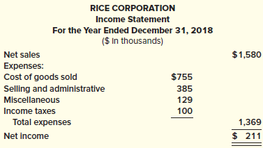 Rice Corporation is negotiating a loan for expansion purposes and the bank requires financial statements. Before closing the accounting records for the year ended December 31, 2018, Rice’s controller prepared the following financial statements:
RICE CORPORATION
Balance Sheet At December 31, 2018
($ in thousands)
Assets
Cash ……………………………………………………………………………. $ 275
Marketable securities ……………………………………………………….. 78
Accounts receivable ………………………………………………………… 487
Inventories …………………………………………………………………….. 425
Allowance for uncollectible accounts ……………………………….. (50)
Property and equipment, net ……………………………………………. 160
Total assets ………………………………………………………………… $ 1,375
Liabilities and Shareholders’ Equity
Accounts payable and accrued liabilities ………………………… $ 420
Notes payable ………………………………………………………………… 200
Common stock ………………………………………………………………. 260
Retained earnings ………………………………………………………….. 495
Total liabilities and shareholders’ equity ……………………… $ 1,375


Additional Information:
1. The company’s common stock is traded on an organized stock exchange.
2. The investment portfolio consists of short-term investments valued at $57,000. The remaining investments will not be sold until the year 2020.
3. Notes payable consist of two notes:
Note 1: $80,000 face value dated September 30, 2018. Principal and interest at 10% are due on September 30, 2019.
Note 2: $120,000 face value dated April 30, 2018. Principal is due in two equal installments of $60,000 plus interest on the unpaid balance. The two payments are scheduled for April 30, 2019, and April 30, 2020.
Interest on both loans has been correctly accrued and is included in accrued liabilities on the balance sheet and selling and administrative expenses on the income statement.
4. Selling and administrative expenses include $90,000 representing costs incurred by the company in restructuring some of its operations. The amount is material.

Required:
Identify and explain the deficiencies in the presentation of the statements prepared by the company’s controller. Do not prepare corrected statements. Include in your answer a list of items which require additional disclosure, either on the face of the statement or in a note.
