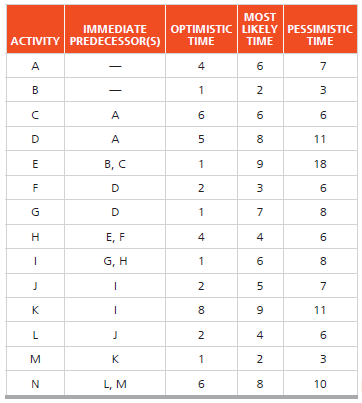 Rich Cole Control Devices, Inc., produces custom built relay devices for auto makers. The most recent project undertaken by Cole requires 14 different activities. Cole’s managers would like to determine the total project completion time (in days) and those activities that lie along the critical path. The appropriate data are shown in the following table.
a) What is the probability of being done in 53 days?
b) What date results in a 99% probability of completion?
