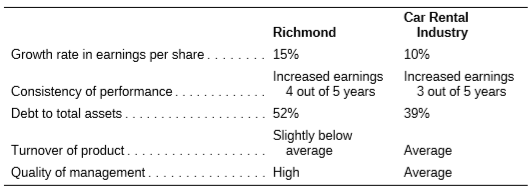 Richmond Rent-A-Car is about to go public. The investment banking firm of Tinkers, Evers, and Chance is attempting to price the issue. The car rental industry generally trades at a 20 percent discount below the P/E ratio on the Standard & Poor’s 500 Stock Index. Assume that index currently has a P/E ratio of 25. The firm can be compared to the car rental industry as follows:
Assume, in assessing the initial P/E ratio, the investment banker will first determine the appropriate industry P/E based on the Standard & Poor’s 500 Index. Then, a half point will be added to the P/E ratio for each case in which Richmond Rent-A-Car is superior to the industry norm, and a half point will be deducted for an inferior comparison. On this basis, what should the initial P/E be for the firm?