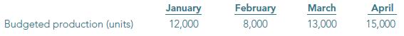 Rider Auto has developed the following production plan for its new auto part.
Each unit contains four pounds of raw material. The desired raw materials ending inventory is 40% of the next month’s production needs, plus an additional 100 pounds. January’s beginning inventory meets this requirement.
Required:
Prepare the direct materials purchases budget for the first three months of the coming year.
