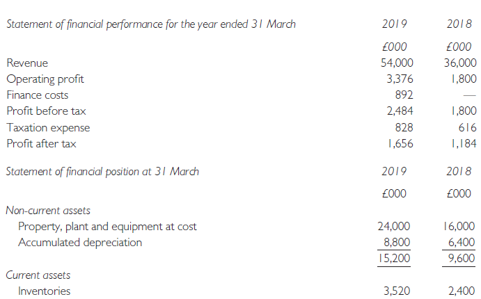 Ridgeway Ltd is a company that has manufactured steel shelving systems for sale to retail customers. In 2017 the directors decided following the Brexit vote to expand into the industrial market.
On 1 April 2018 it raised a five year loan of fi6.4m at 8% interest +with repayments starting on 1 April 2019, invested fi8m in new plant which became fully operational on that date and undertook an advertising campaign in trade journals. Sales increased and the company paid a dividend of fi524,000 on 1 October 2018.
Draft statements of financial performance and position are as follows:
Required
(a) Prepare a statement of cash flows for the year ended 31 March 2019.
(b) Explain the points you would raise when approaching the bank seeking to maintain the bank overdraft at its current level.