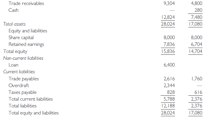 Ridgeway Ltd is a company that has manufactured steel shelving systems for sale to retail customers. In 2017 the directors decided following the Brexit vote to expand into the industrial market.
On 1 April 2018 it raised a five year loan of fi6.4m at 8% interest +with repayments starting on 1 April 2019, invested fi8m in new plant which became fully operational on that date and undertook an advertising campaign in trade journals. Sales increased and the company paid a dividend of fi524,000 on 1 October 2018.
Draft statements of financial performance and position are as follows:
Required
(a) Prepare a statement of cash flows for the year ended 31 March 2019.
(b) Explain the points you would raise when approaching the bank seeking to maintain the bank overdraft at its current level.