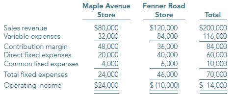 Ridley and Scott Mercantile operates two stores, one on Maple Avenue and the other on Fenner Road. Results for the month of May, which is representative of all months, are as follows:
The following information pertains to Ridley and Scott’s operations.
• One-fourth of each store’s direct fixed expenses would continue if either store were closed.
• Ridley and Scott allocates common fixed expenses to each store on the basis of sales dollars.
• Management estimates that closing the Fenner Road store would result in a 10% decrease in the Maple Avenue store’s sales, while closing the Maple Avenue store would have no effect on the Fenner Road store’s sales.
Required:
a. Management believes that the Fenner Road store should be closed, since it is operating at a loss. Do you support management’s belief? Why or why not?
b. Should management consider closing the Maple Avenue store rather than the Fenner Road store? Why or why not?
c. Ridley and Scott are considering a special promotional campaign at the Fenner Road store. They expect a $6,000 monthly increase in advertising expenses to generate a 10% increase in the store’s sales volume. The campaign would not affect sales at the Maple Avenue store. What effect would the promotion have on Ridley and Scott’s monthly income? Should the campaign be implemented? Why or why not? Ignore your answers to parts (a) and (b).
d. Half of the Fenner Road store’s dollar sales come from items that are sold at variable cost to attract customers to the store. Managers are considering deleting those items from the product mix. Doing so would reduce the Fenner Road store’s direct fi xed expenses by 15% but would also reduce the remaining sales volume result by an additional 20%. There would be no effect on the Maple Avenue store. Should management implement this change in the product mix? Why or why not?