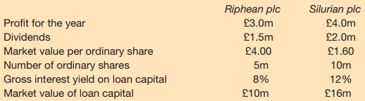 Riphean plc and Silurian plc are two businesses operating in different industries. They are both financed by a mixture of ordinary share and loan capital and both are seeking to derive the cost of capital for investment decision-making purposes. The following information is available concerning the two businesses for the year to 30 November Year 8:
The annual growth rate in dividends is 5 per cent for Riphean plc and 8 per cent for Silurian plc. Assume a 30 per cent tax rate.
Required:
(a) Calculate the weighted average cost of capital of Riphean plc and Silurian plc using the information provided.
(b) Discuss two possible reasons why the cost of ordinary share capital differs between the two businesses.
(c) Discuss two limitations of using the weighted average cost of capital when making investment decisions.
