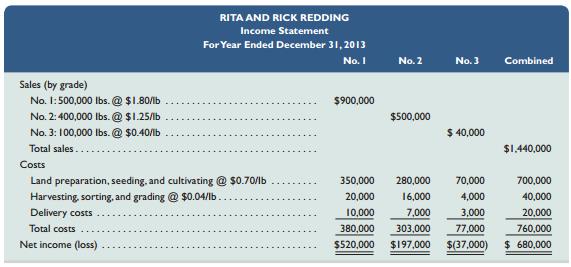 Rita and Rick Redding own and operate a tomato grove. After preparing the following income statement, Rita believes they should have offered the No. 3 tomatoes to the public for free and saved themselves time and money.


In preparing this statement, Rita and Rick allocated joint costs among the grades on a physical basis as an equal amount per pound. Also, their delivery cost records show that $17,000 of the $20,000 relates to crating the No. 1 and No. 2 tomatoes and hauling them to the buyer. The remaining $3,000 of delivery costs is for crating the No. 3 tomatoes and hauling them to the cannery.
Required1. Prepare reports showing cost allocations on a sales value basis to the three grades of tomatoes. Separate the delivery costs into the amounts directly identifiable with each grade. Then allocate any shareddelivery costs on the basis of the relative sales value of each grade. (Round percents to the nearest onetenth and dollar amounts to the nearest whole dollar.)
2. Using your answers to part 1, prepare an income statement using the joint costs allocated on a sales value basis.

Analysis Component
3. Do you think delivery costs fit the definition of a joint cost? Explain.

