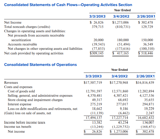 Rite Aid Corporation operates retail drugstores in the United States. It is one of the country’s largestretail drugstore chains with 3,333 stores in operation as of March 3, 20X3. The company’s drugstores’primary business is pharmacy services. The company also sells a full selection of health and beautyaids and personal care products, seasonal merchandise, and a large private brand product line.
The following condensed information was extracted from Rite Aid’s Form 10-K for the fiscal year that ended March 3, 20X3 (all dollars in thousands)
Accounts Receivable
The Company maintains an allowance for doubtful accounts receivable based upon the expected
collectability of accounts receivable. The allowance for uncollectible accounts at March 3, 20X3,and March 4, 20X2, was $30,246 and $32,336, respectively. The Company’s accounts receivableare due primarily from third-party payors (e.g., pharmacy benefit management companies,insurance companies, or governmental agencies) and are recorded net of any allowances providedfor under the respective plans. Since payments due from third-party payors are sensitive to payment criteria changes and legislative actions, the allowance is reviewed continually, andadjusted for accounts deemed uncollectible by management. The Company maintains securitization agreements with several multiseller asset-backedcommercial paper vehicles (“CPVs”). Under the terms of the securitization agreements, the Company sells substantially all of its eligible third-party pharmaceutical receivables to abankruptcy remote Special Purpose Entity (SPE) and retains servicing responsibility. The assetsof the SPE are not available to satisfy the creditors of any other person, including any of the Company’s affiliates. These agreements provide for the Company to sell, and for the SPE topurchase these receivables. The SPE then transfers an interest in these receivables to various CPVs. Transferred outstanding receivables cannot exceed $400,000. The amount of transferred receivables outstanding at any one time is dependent upon a formula that takes into account suchfactors as default history, obligor concentrations, and potential dilution (“Securitization Formula”). Adjustments to this amount can occur on a weekly basis. At March 3, 20X3, and March 4, 20X2, the total of outstanding receivables that have been transferred to the CPVs were $350,000 and $330,000, respectively. The Company has determined that the transactions meetthe criteria for sales treatment in accordance with (pre-Codification) SFAS No. 140 “Accountingn for Transfers and Servicing of Financial Assets and Extinguishment of Liabilities.” Source: Rite-Aid Form 10-K for a prior year.
Required:
1. Calculate cash collected from customers during fiscal 20X3.
2. Had Rite Aid not securitized receivables during 20X3, 20X2, and 20X1, what would itsoperating cash flows have been in each of these years? Do you believe that Rite Aid’soperating cash flows were materially affected by its receivables securitization practices?
3. Calculate pre-tax operating income for 20X3, 20X2, and 20X1, and compare it tooperating cash flows as originally reported and to operating cash flows assuming that Rite Aid did not securitize receivables. Compare both results and comment on the impact of Rite Aid’s practice of securitizing receivables. (Hint: When calculating pre-tax operatingincome, include only items that relate to core business operations.)