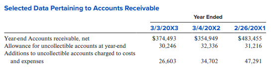 Rite Aid Corporation operates retail drugstores in the United States. It is one of the country’s largestretail drugstore chains with 3,333 stores in operation as of March 3, 20X3. The company’s drugstores’primary business is pharmacy services. The company also sells a full selection of health and beautyaids and personal care products, seasonal merchandise, and a large private brand product line.
The following condensed information was extracted from Rite Aid’s Form 10-K for the fiscal year that ended March 3, 20X3 (all dollars in thousands)
Accounts Receivable
The Company maintains an allowance for doubtful accounts receivable based upon the expected
collectability of accounts receivable. The allowance for uncollectible accounts at March 3, 20X3,and March 4, 20X2, was $30,246 and $32,336, respectively. The Company’s accounts receivableare due primarily from third-party payors (e.g., pharmacy benefit management companies,insurance companies, or governmental agencies) and are recorded net of any allowances providedfor under the respective plans. Since payments due from third-party payors are sensitive to payment criteria changes and legislative actions, the allowance is reviewed continually, andadjusted for accounts deemed uncollectible by management. The Company maintains securitization agreements with several multiseller asset-backedcommercial paper vehicles (“CPVs”). Under the terms of the securitization agreements, the Company sells substantially all of its eligible third-party pharmaceutical receivables to abankruptcy remote Special Purpose Entity (SPE) and retains servicing responsibility. The assetsof the SPE are not available to satisfy the creditors of any other person, including any of the Company’s affiliates. These agreements provide for the Company to sell, and for the SPE topurchase these receivables. The SPE then transfers an interest in these receivables to various CPVs. Transferred outstanding receivables cannot exceed $400,000. The amount of transferred receivables outstanding at any one time is dependent upon a formula that takes into account suchfactors as default history, obligor concentrations, and potential dilution (“Securitization Formula”). Adjustments to this amount can occur on a weekly basis. At March 3, 20X3, and March 4, 20X2, the total of outstanding receivables that have been transferred to the CPVs were $350,000 and $330,000, respectively. The Company has determined that the transactions meetthe criteria for sales treatment in accordance with (pre-Codification) SFAS No. 140 “Accountingn for Transfers and Servicing of Financial Assets and Extinguishment of Liabilities.” Source: Rite-Aid Form 10-K for a prior year.
Required:
1. Calculate cash collected from customers during fiscal 20X3.
2. Had Rite Aid not securitized receivables during 20X3, 20X2, and 20X1, what would itsoperating cash flows have been in each of these years? Do you believe that Rite Aid’soperating cash flows were materially affected by its receivables securitization practices?
3. Calculate pre-tax operating income for 20X3, 20X2, and 20X1, and compare it tooperating cash flows as originally reported and to operating cash flows assuming that Rite Aid did not securitize receivables. Compare both results and comment on the impact of Rite Aid’s practice of securitizing receivables. (Hint: When calculating pre-tax operatingincome, include only items that relate to core business operations.)