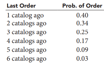 Road Racer Sports, Inc. is a mail-order business dedicated to the running enthusiast. The company sends out full-color catalogs several times a year to several hundred thousand people on its mailing list. Production and mailing costs are fairly expensive for direct mail advertising, averaging about $3.25 per catalog. As a result, management does not want to continue sending catalogs to persons who do not buy enough to cover the costs of the catalogs they receive. Currently, the company removes a customer from their mailing list if they receive six consecutive catalogs without placing an order. The following table summarizes the probability of a customer placing an order.
According to the first row in this table, if a customer receives a catalog and places an order, there is a 40% chance he will place another order when he receives his next catalog. The second row indicates there is a 34% chance a customer will receive a catalog, place an order, and then not order again until they receive two more catalogs. The remaining rows in this table have similar interpretations.
a. How much profit must the company earn on an average order in order to cover the cost of printing and distributing the catalogs?
b. Approximately what percentage of the names on the mailing list will be purged before each catalog mailing?