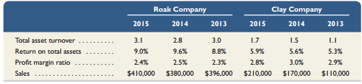 Roak Company and Clay Company are similar firms that operate in the same industry. Clay began operations in 2013 and Roak in 2010. In 2015, both companies pay 7% interest on their debt to creditors. The following additional information is available.


Write a half-page report comparing Roak and Clay using the available information. Your analysis should include their ability to use assets efficiently to produce profits. Also comment on their success in employing financial leverage in 2015.

