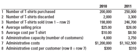 Roberto & Sons buys T-shirts in bulk, applies its own trendsetting silk-screen designs, and then sells the T-shirts to a number of retailers. Roberto wants to be known for its trendsetting designs, and it wants every teenager to be seen in a distinctive Roberto T-shirt. Roberto presents the following data for its first two years of operations, 2010 and 2011.
Administrative costs depend on the number of customers that Roberto has created capacity to support, not on the actual number of customers served. Roberto had 3,600 customers in 2010 and 3,500 customers in 2011.
Required:
1. Is Roberto ‘s strategy one of product differentiation or cost leadership? Explain briefly.
2. Describe briefly the key measures Roberto should include in its balanced scorecard and the reasons it should do so.