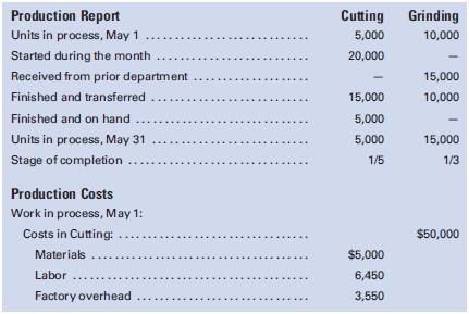 Roberts Corporation uses a process cost system. The records for the month of May show the following information:


Required
Prepare a cost of production summary for each department.

