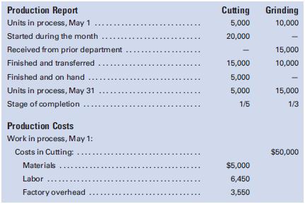 Roberts Corporation uses a process cost system. The records for the month of May show the following information:


Required
Prepare a cost of production summary for each department.


