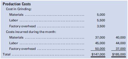 Roberts Corporation uses a process cost system. The records for the month of May show the following information:


Required
Prepare a cost of production summary for each department.

