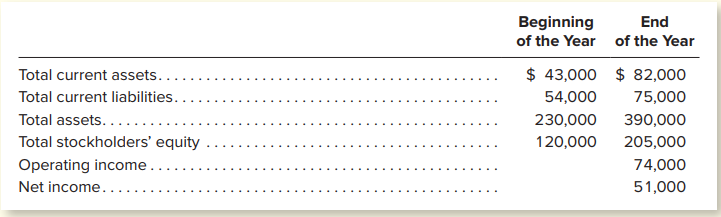 Rochester Corporation is engaged primarily in the business of manufacturing raincoats and umbrellas. Shown is selected information from a recent annual report. (Dollar amounts are stated in thousands.)
The company has long-term liabilities that bear interest at annual rates ranging from 8 percent to 12 percent.
Instructions:
a. Compute the company’s current ratio at (1) the beginning of the year and (2) the end of the year. (Carry to two decimal places.)
b. Compute the company’s working capital at (1) the beginning of the year and (2) the end of the year. (Express dollar amounts in thousands.)
c. Is the company’s short-term debt-paying ability improving or deteriorating?
d. Compute the company’s (1) return on average total assets and (2) return on average stockholders’ equity. (Round average assets and average equity to the nearest dollar and final computations to the nearest 1 percent.)
e. As an equity investor, do you think that Rochester’s management is utilizing the company’s resources in a reasonably efficient manner? Explain.