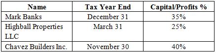 Rock Creek LLC was recently formed with the following members:
What is the required taxable year-end for Rock Creek LLC?
