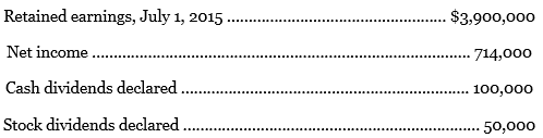 Rockwell Inc. reported the following results for the year ended June 30, 2016:
Prepare a retained earnings statement for the fiscal year ended June 30, 2016.