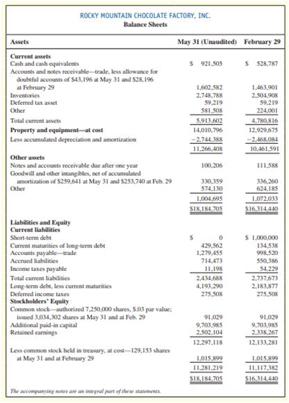 Rocky Mountain Chocolate Factory manufactures an extensive line of premium chocolate candies for saleat its franchised and company-owned stores in malls throughout the United States. Its balance sheet forthe first quarter of a recent year is presented along with an analysis of selected accounts and transactions:


Analysis of Selected Accounts and Transactions:
a. Net income was $163,837. Notes and accounts receivable due after one year relate to operations.
b. Depreciation and amortization totaled $282,205.
c. No “other” noncurrent assets (which relate to investing activities) were purchased this period.
d. No property, plant, and equipment were sold during the period. No goodwill was acquired or sold.
e. Proceeds from issuance of long-term debt were $4,659,466, and principal payments were$2,355,029. (Combine the current maturities with the long-term debt in your analysis.)
f. No dividends were declared or paid.
g. Ignore the “deferred tax asset” and “deferred income taxes” accounts.

Required:
Prepare a statement of cash flows using the indirect method for the year.

