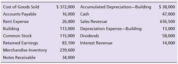 Rocky RV Center’s accounting records include the following accounts at December 31, 2018.


Requirements:
1. Journalize the required closing entries for Rocky.
2. Determine the ending balance in the Retained Earnings account.

