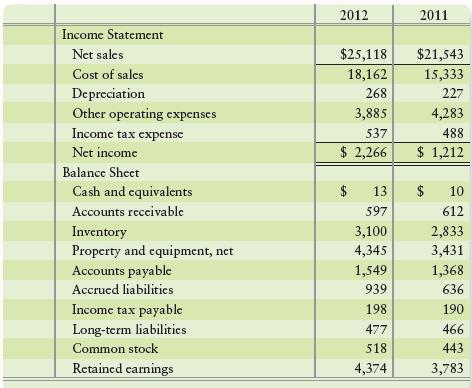 Rodeo Drive, Inc., reported the following in its financial statements for the year ended May 31, 2012 (in thousands):


Requirement
1. Determine the following cash receipts and payments for Rodeo Drive, Inc., during 2012: (Enter all amounts in thousands.)
a. Collections from customers
b. Payments for inventory
c. Payments for other operating expenses
d. Payment of income tax
e. Proceeds from issuance of common stock
f. Payment of cash dividends

