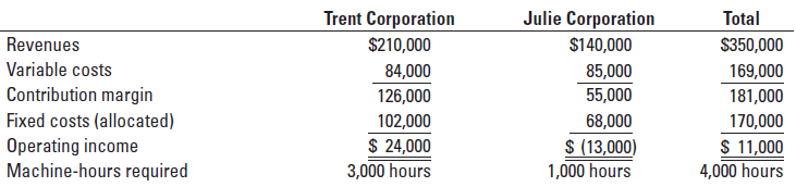 Rodeo Printers operates a printing press with a monthly capacity of 4,000 machine-hours. Rodeo has two main customers: Trent Corporation and Julie Corporation. Data on each customer for January are:
Julie Corporation indicates that it wants Rodeo to do an additional $140,000 worth of printing jobs during February. These jobs are identical to the existing business Rodeo did for Julie in January in terms of variable costs and machine-hours required. Rodeo anticipates that the business from Trent Corporation in February will be the same as that in January. Rodeo can choose to accept as much of the Trent and Julie business for February as its capacity allows. Assume that total machine-hours and fixed costs for February will be the same as in January.
Required
What action should Rodeo take to maximize its operating income? Show your calculations. What other factors should Rodeo consider before making a decision?