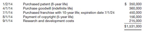 
Rolanda Marshall Company, organized in 2013, has set up a single account for all intangible assets. The following summary discloses the debit entries that have been recorded during 2014.


Instructions
Prepare the necessary entries to clear the intangible assets account and to set up separate accounts for distinct types of intangibles. Make the entries as of December 31, 2014, recording any necessary amortization and reflecting all balances accurately as of that date. (Use straight-line amortization.)
&nbsp;