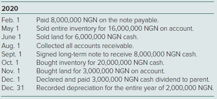 Rolfe Company (a U.S.-based company) has a subsidiary in Nigeria, where the local currency unit is the naira (NGN). On December 31, 2019, the subsidiary had the following balance sheet (amounts are in thousands [000s]):The subsidiary acquired the inventory on August 1, 2019, and the land and building in 2013. It issued the common stock in 2011. During 2020, the following transactions took place:The U.S dollar ($) exchange rates for 1 NGN are as follows:a. Assuming the NGN is the subsidiary’s functional currency, what is the translation adjustment determined solely for 2020?b. Assuming the U.S.$ is the subsidiary’s functional currency, what is the remeasurement gain or loss determined solely for 2020?