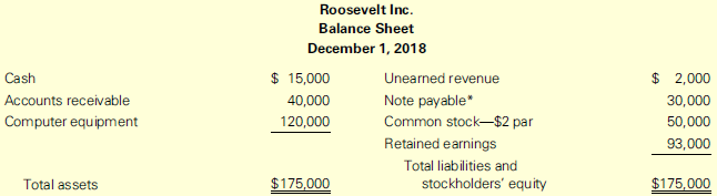 Roosevelt Inc., a consulting service, has a history of paying annual dividends of $1 per share. Management is trying to determine whether the company will have adequate cash on December 31, 2018, to pay a dividend if one is declared by the board of directors. The following additional information is available:
• All sales are on account, and accounts receivable are collected one month after the sale. Sales volume has been decreasing 5% each month.
• Operating expenses are paid in cash in the month incurred. Average monthly expenses are $10,000 (excluding the biweekly payroll).
• Biweekly payroll is $4,500, and it will be paid December 15 and December 31.
• Unearned revenue is expected to be earned in December. This amount was taken into consideration in the expected sales volume.
*The note payable plus 3% interest for six months is due January 15, 2019.
Required:
Determine the cash that Roosevelt will have available to pay a dividend on December 31, 2018. Round all amounts to the nearest dollar. Should management recommend that the board of directors declare a dividend? Explain.