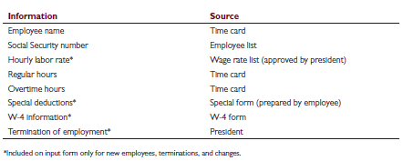 Roost and Briley, CPAs, are doing the audit of Leggert Lumber Co., an international wholesale lumber broker. Because of the nature of their business, payroll is the largest expense.
You are the in-charge auditor on the engagement responsible for developing the audit program for the payroll and personnel cycle. Leggert Lumber uses a computer service company to prepare weekly payroll checks, update earnings records, and prepare the weekly payroll journal for its 30 employees. The president maintains all human resource files, knows every employee extremely well, and is a full-time participant in the business. All employees, except the president, check into the company building daily using a time clock. The president’s secretary, Mary Clark, hands out the time cards daily, observes employees clocking in, collects the cards, and immediately returns them to the file. She goes through the same process when employees clock out on their way home. At the end of each week, employees calculate their own hours. Clark rechecks those hours, and the president approves all time cards. Each Tuesday, Clark submits payroll input to the computer service center. She files a copy of the input data, which includes the following information for each employee:
The service center uses the payroll data to update master files and print out payroll checks and a payroll register. The payroll register has the following headings:
A line is prepared for each employee and the journal is totaled. Payroll checks and the journal are delivered to Clark, who compares the information on the journal with her payroll input and initials the journal. She gives the checks to the president, who signs them and personally delivers them to employees. Clark re-adds the journal and posts the totals to the ledger. Bank statements with copies of cancelled checks are mailed to the president, and he prepares a monthly bank reconciliation.
Required:
a. Is there any loss of documentation because of the computer service center? Explain.
b. For each transaction-related audit objective for the payroll and personnel cycle, write appropriate tests of controls and substantive tests of transactions audit procedures. Consider both controls and deficiencies in writing your program. Label each procedure as either a test of control or a substantive test of transactions.
c. Rearrange your design format audit program in requirement b. into a performance format audit program.
d. Prepare a sampling data sheet using either nonstatistical or statistical sampling for attributes, such as the ones shown in Chapter 15, for the audit program in part b. Set ARO and other factors required for sampling as you consider appropriate. Do not assume that you actually performed any tests.