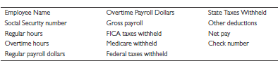 Roost and Briley, CPAs, are doing the audit of Leggert Lumber Co., an international wholesale lumber broker. Because of the nature of their business, payroll is the largest expense.
You are the in-charge auditor on the engagement responsible for developing the audit program for the payroll and personnel cycle. Leggert Lumber uses a computer service company to prepare weekly payroll checks, update earnings records, and prepare the weekly payroll journal for its 30 employees. The president maintains all human resource files, knows every employee extremely well, and is a full-time participant in the business. All employees, except the president, check into the company building daily using a time clock. The president’s secretary, Mary Clark, hands out the time cards daily, observes employees clocking in, collects the cards, and immediately returns them to the file. She goes through the same process when employees clock out on their way home. At the end of each week, employees calculate their own hours. Clark rechecks those hours, and the president approves all time cards. Each Tuesday, Clark submits payroll input to the computer service center. She files a copy of the input data, which includes the following information for each employee:
The service center uses the payroll data to update master files and print out payroll checks and a payroll register. The payroll register has the following headings:
A line is prepared for each employee and the journal is totaled. Payroll checks and the journal are delivered to Clark, who compares the information on the journal with her payroll input and initials the journal. She gives the checks to the president, who signs them and personally delivers them to employees. Clark re-adds the journal and posts the totals to the ledger. Bank statements with copies of cancelled checks are mailed to the president, and he prepares a monthly bank reconciliation.
Required:
a. Is there any loss of documentation because of the computer service center? Explain.
b. For each transaction-related audit objective for the payroll and personnel cycle, write appropriate tests of controls and substantive tests of transactions audit procedures. Consider both controls and deficiencies in writing your program. Label each procedure as either a test of control or a substantive test of transactions.
c. Rearrange your design format audit program in requirement b. into a performance format audit program.
d. Prepare a sampling data sheet using either nonstatistical or statistical sampling for attributes, such as the ones shown in Chapter 15, for the audit program in part b. Set ARO and other factors required for sampling as you consider appropriate. Do not assume that you actually performed any tests.
