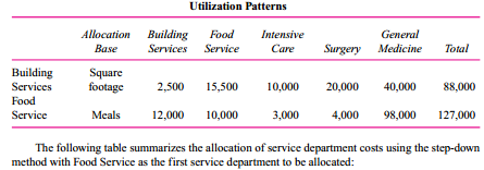 Rose Hospital has two service departments (building services and food service), and three patient
care units (intensive care, surgery, and general medicine). Building Services provides janitorial, maintenance, and engineering services as well as space (utilities, depreciation, insurance, and taxes) to all departments and patient care units. Food Service provides meals to both patients and staff members. It operates a cafeteria and serves meals to patients in their rooms. Building services costs of $6 million are allocated based on square footage, and food service costs of $3 million are allocated based on number of meals served. The following two tables summarize the annual costs of the two service departments and the utilization of each service department by the other departments.
Annual Cost*
(Millions)
Building Services……………………………………………..$6.0
Food Service ……………………………………………………..3.0
Total overhead ………………………………………………….$9.0
                                    *Before allocated service department costs
Required:
(Round all allocation rates and all dollar amounts to two decimal places.)
a. Allocate the two service department costs to the three patient care units using the direct method of allocating service department costs.
b. Same as (a) except use the step-down allocation method with Building Services as the first service department allocated.
c. Write a short, nontechnical memo to management explaining why the sum of the two service department costs allocated to each patient care unit in (b) differs from the sum of the costs computed using the step-down method starting with Food Service.

