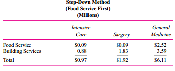 Rose Hospital has two service departments (building services and food service), and three patient
care units (intensive care, surgery, and general medicine). Building Services provides janitorial, maintenance, and engineering services as well as space (utilities, depreciation, insurance, and taxes) to all departments and patient care units. Food Service provides meals to both patients and staff members. It operates a cafeteria and serves meals to patients in their rooms. Building services costs of $6 million are allocated based on square footage, and food service costs of $3 million are allocated based on number of meals served. The following two tables summarize the annual costs of the two service departments and the utilization of each service department by the other departments.
Annual Cost*
(Millions)
Building Services……………………………………………..$6.0
Food Service ……………………………………………………..3.0
Total overhead ………………………………………………….$9.0
                                    *Before allocated service department costs
Required:
(Round all allocation rates and all dollar amounts to two decimal places.)
a. Allocate the two service department costs to the three patient care units using the direct method of allocating service department costs.
b. Same as (a) except use the step-down allocation method with Building Services as the first service department allocated.
c. Write a short, nontechnical memo to management explaining why the sum of the two service department costs allocated to each patient care unit in (b) differs from the sum of the costs computed using the step-down method starting with Food Service.

