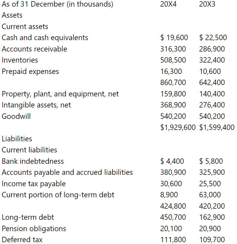 Rosy Ltd. (Rosy) is a consumer products company that designs, manufactures, markets, and distributes a diverse portfolio of products, primarily in the recreational and leisure segments. The products enjoy strong positive brand recognition and include such goods as bicycles, car seats, small boats, and strollers.
Since Rosy is a Canadian public company, it complies with IFRS. The company is currently evaluating alternative presentations for the statement of cash flows. You are an independent accounting professional, hired as a consultant to provide expertise to Rosy Ltd. The CFO sent you the following email which includes your consulting tasks:
To: Accounting consultant
From: CFO, Rosy Ltd.
RE: Rosy Ltd. Statement of Cash Flows consulting engagement task list
Thank you for agreeing to consult for us!
- We would like to take a fresh look at our SCF. We would like to see what our SCF would look like if we used the direct method to present operating activities, rather than the indirect method that we have always used in the past.
- It would probably be helpful if you prepared an analysis of our operating, investing, and financing decisions that are apparent from the SCF. I’ve provided you with our financial statements. Please document your assumptions and we can review your analysis and assumptions together next week.
- We would like you to evaluate the alternatives for presenting dividends and interest paid in the operating versus financing sections. A demonstration of the alternatives, and the impact on our key reporting numbers, would be helpful.
- We continually struggle with the accounting policy choice for our development costs; they are pretty steady from year to year, and we expense them but, as you know, that’s a judgement call. We are evaluating the capitalization and amortization alternative. Perhaps you can analyze the development costs policy.
ROSY LTD. Statement of Financial Positio
Required:
Prepare a report that responds to the requests of the CFO.