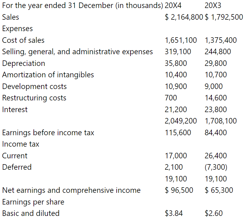 Rosy Ltd. (Rosy) is a consumer products company that designs, manufactures, markets, and distributes a diverse portfolio of products, primarily in the recreational and leisure segments. The products enjoy strong positive brand recognition and include such goods as bicycles, car seats, small boats, and strollers.
Since Rosy is a Canadian public company, it complies with IFRS. The company is currently evaluating alternative presentations for the statement of cash flows. You are an independent accounting professional, hired as a consultant to provide expertise to Rosy Ltd. The CFO sent you the following email which includes your consulting tasks:
To: Accounting consultant
From: CFO, Rosy Ltd.
RE: Rosy Ltd. Statement of Cash Flows consulting engagement task list
Thank you for agreeing to consult for us!
- We would like to take a fresh look at our SCF. We would like to see what our SCF would look like if we used the direct method to present operating activities, rather than the indirect method that we have always used in the past.
- It would probably be helpful if you prepared an analysis of our operating, investing, and financing decisions that are apparent from the SCF. I’ve provided you with our financial statements. Please document your assumptions and we can review your analysis and assumptions together next week.
- We would like you to evaluate the alternatives for presenting dividends and interest paid in the operating versus financing sections. A demonstration of the alternatives, and the impact on our key reporting numbers, would be helpful.
- We continually struggle with the accounting policy choice for our development costs; they are pretty steady from year to year, and we expense them but, as you know, that’s a judgement call. We are evaluating the capitalization and amortization alternative. Perhaps you can analyze the development costs policy.
ROSY LTD. Statement of Financial Positio
Required:
Prepare a report that responds to the requests of the CFO.