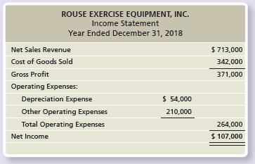 Rouse Exercise Equipment, Inc. reported the following financial statements for 2018:


Requirements:
1. Compute the amount of Rouse Exercise’s acquisition of plant assets. Assume the acquisition was for cash. Rouse Exercise disposed of plant assets at book value. The cost and accumulated depreciation of the disposed asset was $47,900. No cash was received upon disposal.
2. Compute new borrowing or payment of long-term notes payable, with Rouse Exercise having only one long-term notes payable transaction during the year.
3. Compute the issuance of common stock with Rouse Exercise having only one common stock transaction during the year.
4. Compute the payment of cash dividends.

